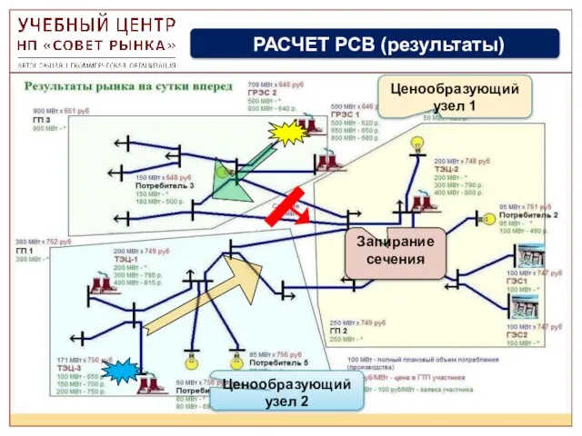 РАСЧЕТ РСВ (результаты) Ценообразующий узел 1 Запирание сечения Ценообразующий узел 2