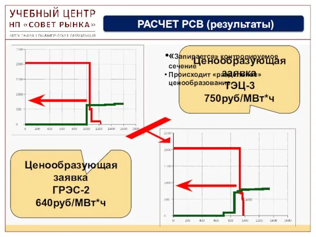 РАСЧЕТ РСВ (результаты) «Запирается» контролируемое сечение Происходит «раздельное» ценообразование.