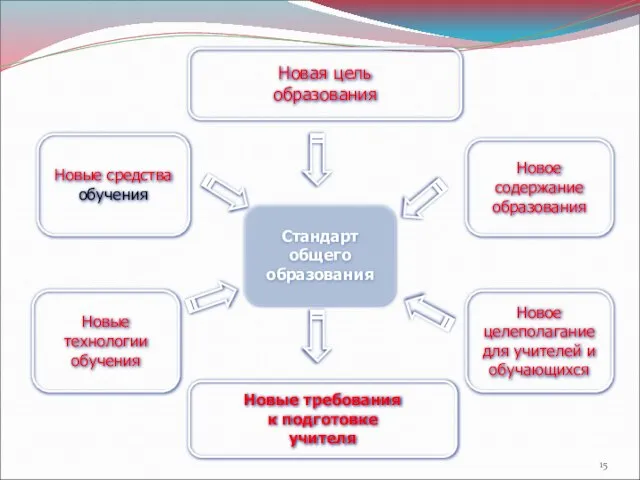 Стандарт общего образования Новая цель образования Новые средства обучения Новое содержание образования