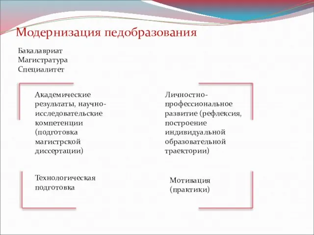 Модернизация педобразования Бакалавриат Магистратура Специалитет Академические результаты, научно-исследовательские компетенции (подготовка магистрской диссертации)