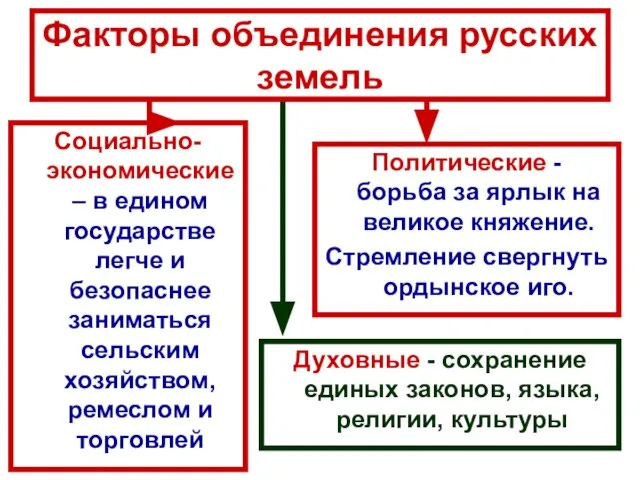 Факторы объединения русских земель Политические - борьба за ярлык на великое княжение.