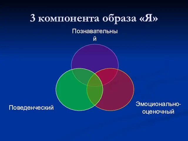 3 компонента образа «Я»