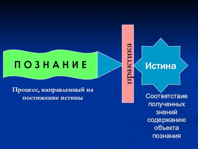 П О З Н А Н И Е Истина практика Процесс, направленный