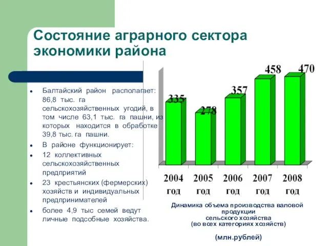 Состояние аграрного сектора экономики района Динамика объема производства валовой продукции сельского хозяйства