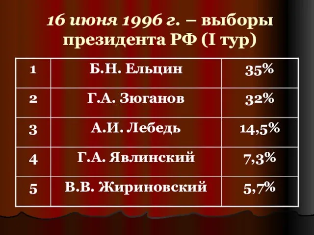 16 июня 1996 г. – выборы президента РФ (I тур)