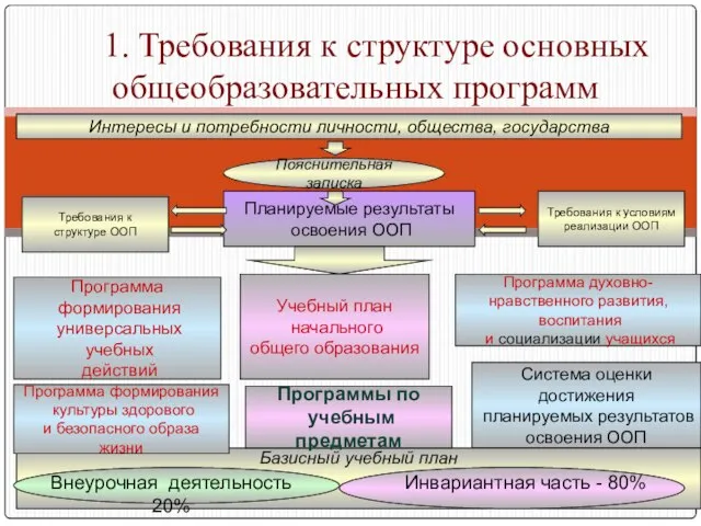 Требования к структуре ООП Планируемые результаты освоения ООП Требования к условиям реализации