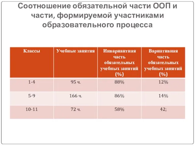 Соотношение обязательной части ООП и части, формируемой участниками образовательного процесса