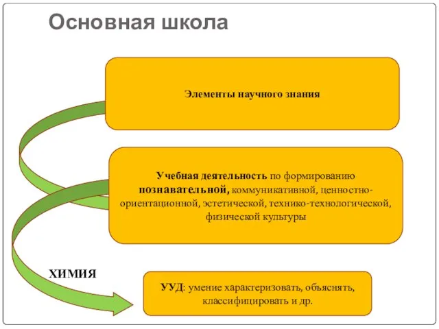 ХИМИЯ Основная школа Элементы научного знания Учебная деятельность по формированию познавательной, коммуникативной,