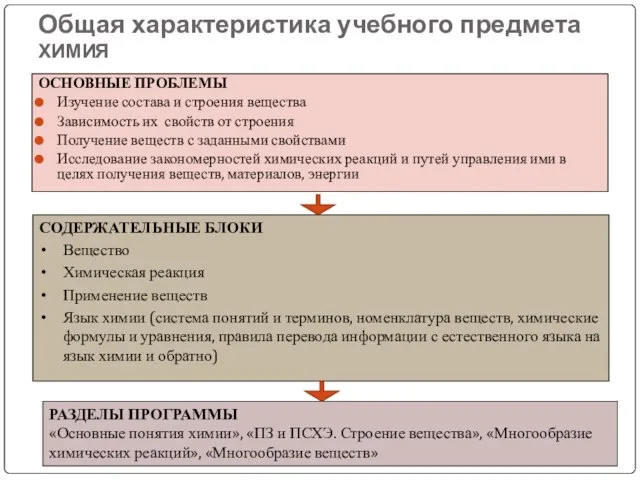 Общая характеристика учебного предмета ХИМИЯ ОСНОВНЫЕ ПРОБЛЕМЫ Изучение состава и строения вещества