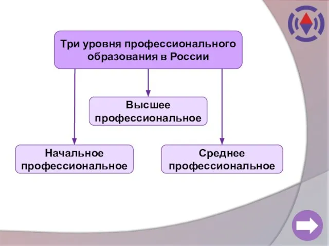 Три уровня профессионального образования в России Начальное профессиональное Среднее профессиональное Высшее профессиональное