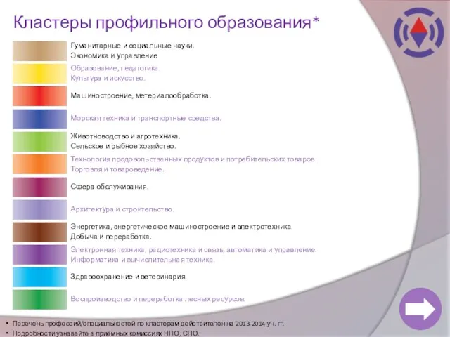 Кластеры профильного образования* Гуманитарные и социальные науки. Экономика и управление Образование, педагогика.