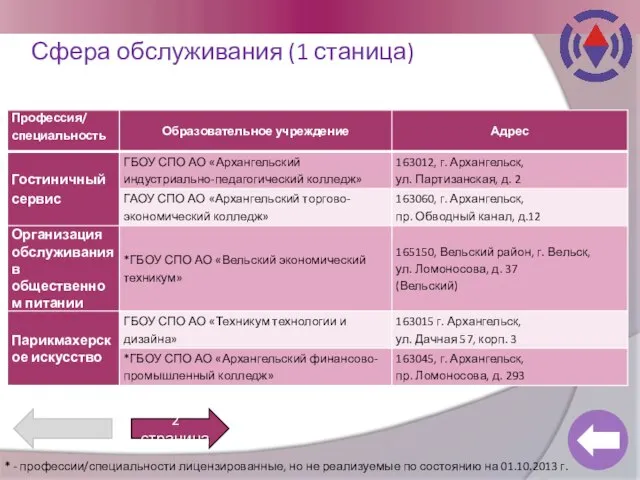 Сфера обслуживания (1 станица) 2 страница * - профессии/специальности лицензированные, но не