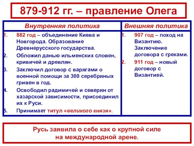 879-912 гг. – правление Олега Русь заявила о себе как о крупной силе на международной арене.