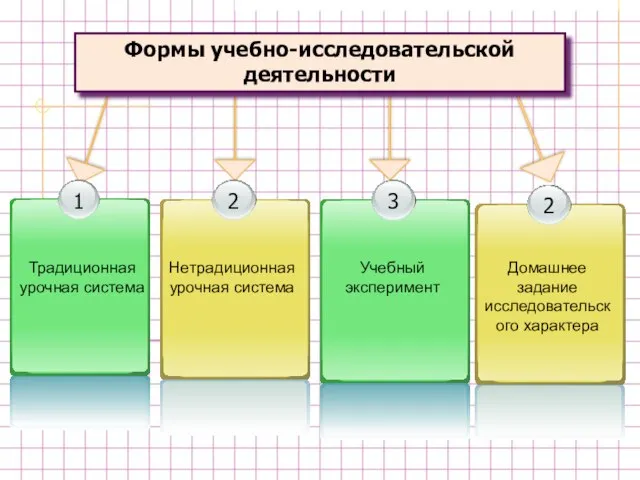 Формы учебно-исследовательской деятельности Учебный эксперимент Нетрадиционная урочная система Традиционная урочная система Домашнее задание исследовательского характера