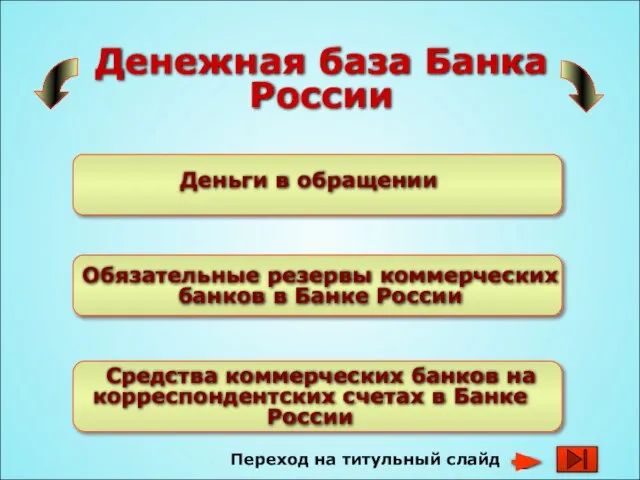 Денежная база Банка России Деньги в обращении Обязательные резервы коммерческих банков в