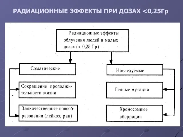 РАДИАЦИОННЫЕ ЭФФЕКТЫ ПРИ ДОЗАХ