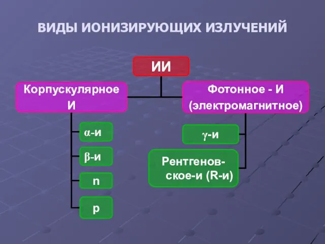 ВИДЫ ИОНИЗИРУЮЩИХ ИЗЛУЧЕНИЙ