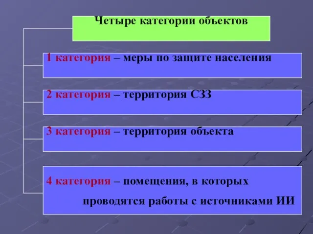 Четыре категории объектов 1 категория – меры по защите населения 3 категория