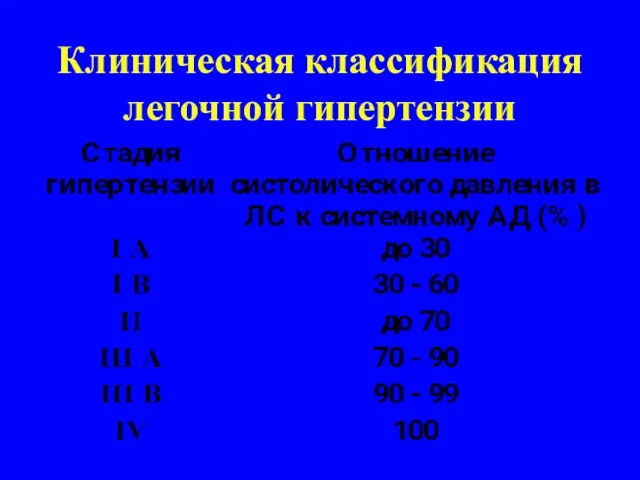 Клиническая классификация легочной гипертензии