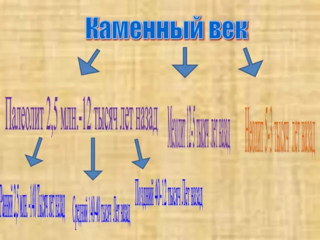 Каменный век Неолит 5-3 тысяч лет назад Мезолит 12-5 тысяч лет назад