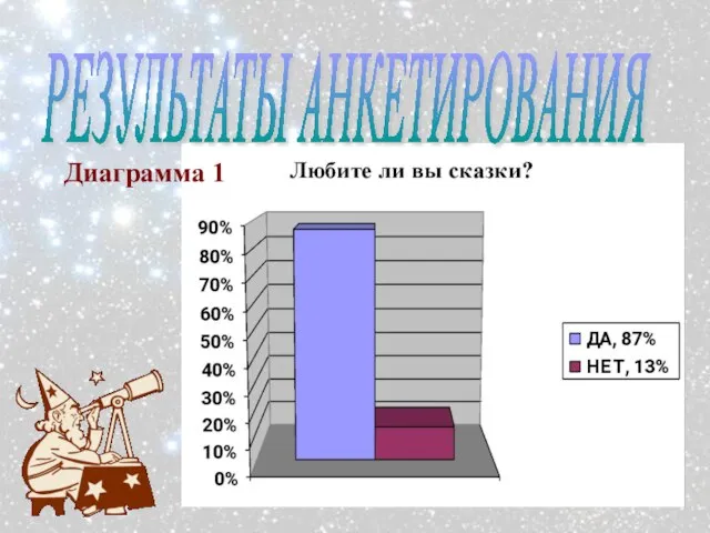 РЕЗУЛЬТАТЫ АНКЕТИРОВАНИЯ Диаграмма 1