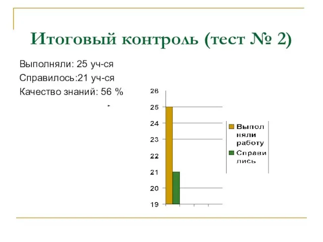 Итоговый контроль (тест № 2) Выполняли: 25 уч-ся Справилось:21 уч-ся Качество знаний: 56 %