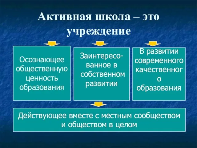 Активная школа – это учреждение Осознающее общественную ценность образования Заинтересо- ванное в