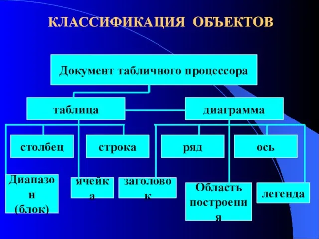 КЛАССИФИКАЦИЯ ОБЪЕКТОВ Документ табличного процессора таблица диаграмма столбец строка ряд ось Диапазон