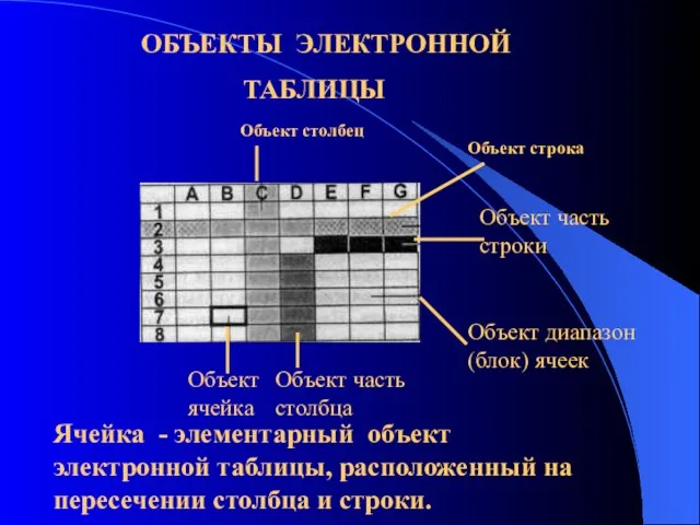 ОБЪЕКТЫ ЭЛЕКТРОННОЙ ТАБЛИЦЫ Ячейка - элементарный объект электронной таблицы, расположенный на пересечении