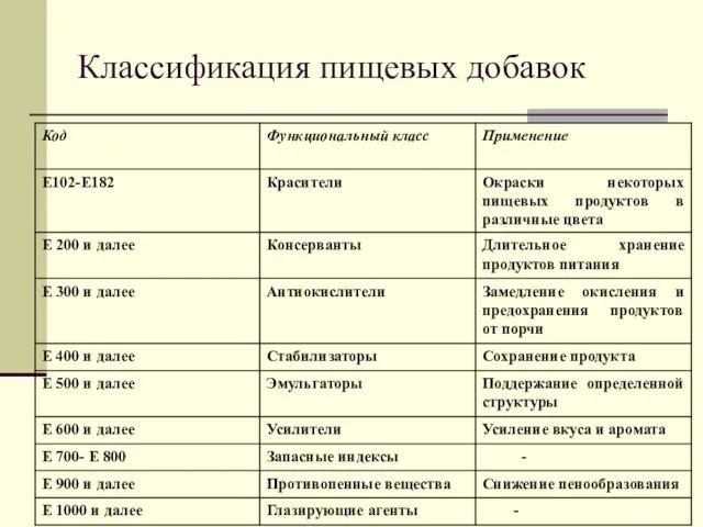 Классификация пищевых добавок