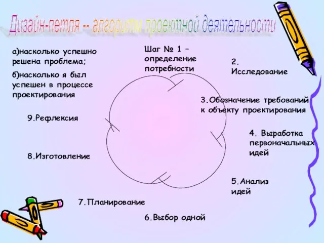 Дизайн-петля -- алгоритм проектной деятельности Шаг № 1 – определение потребности 2.