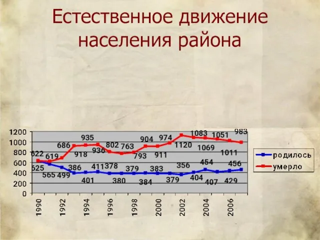 Естественное движение населения района