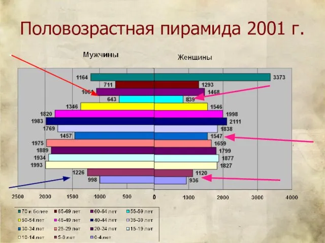 Половозрастная пирамида 2001 г.