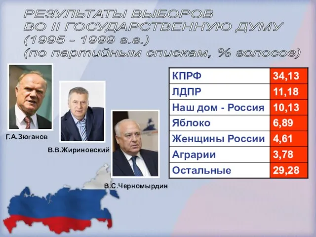 РЕЗУЛЬТАТЫ ВЫБОРОВ ВО II ГОСУДАРСТВЕННУЮ ДУМУ (1995 - 1999 г.г.) (по партийным