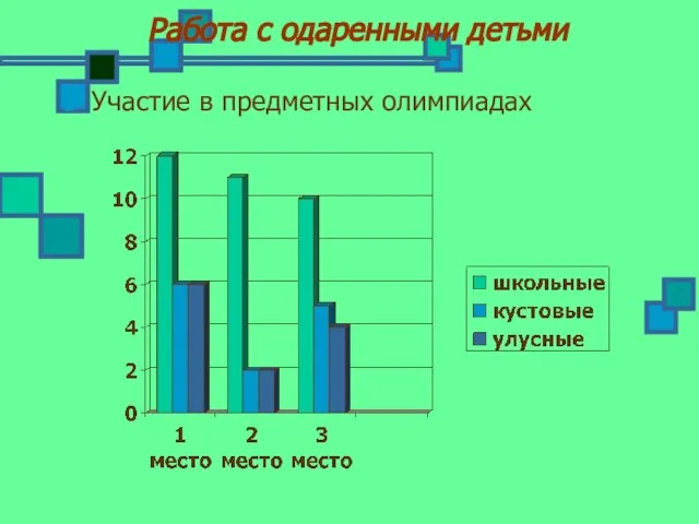 Участие в предметных олимпиадах Работа с одаренными детьми