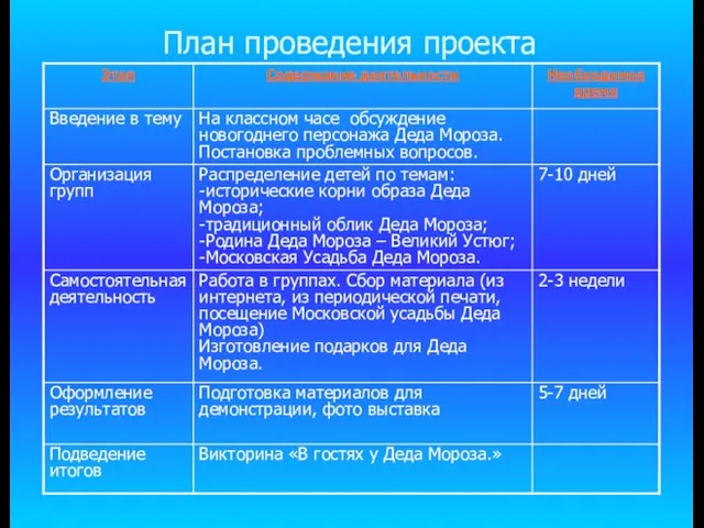 План проведения проекта