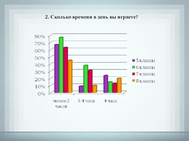 2. Сколько времени в день вы играете?