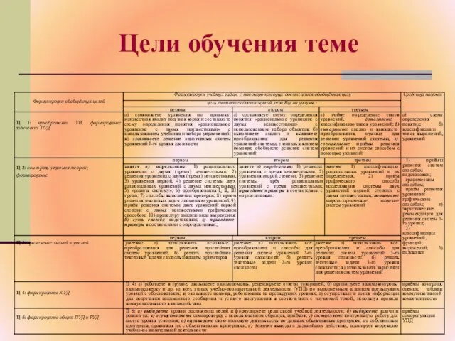 Цели обучения теме