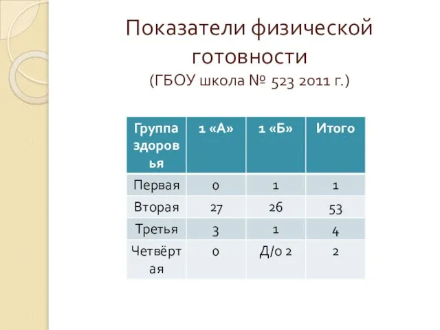 Показатели физической готовности (ГБОУ школа № 523 2011 г.)