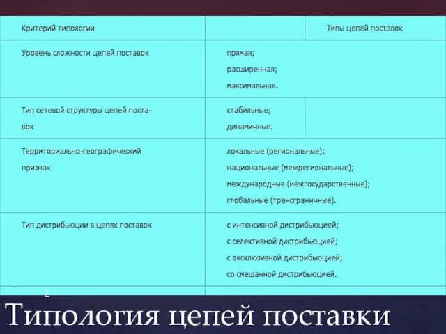 Типология цепей поставки