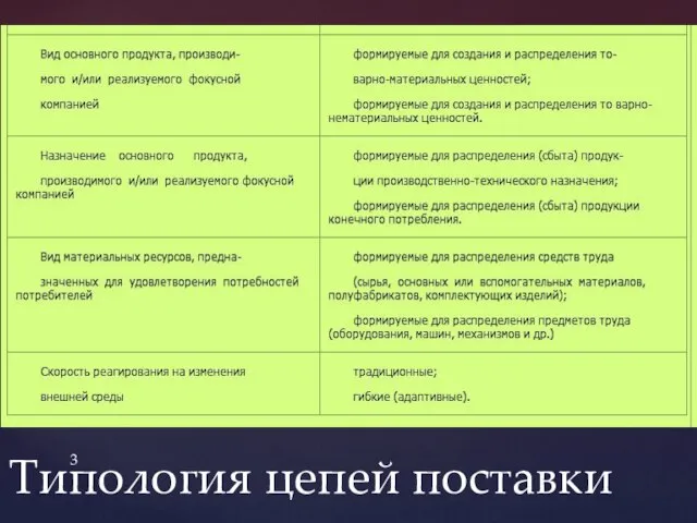 Типология цепей поставки