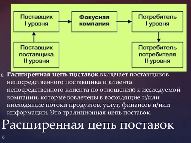 Расширенная цепь поставок включает поставщиков непосредственного поставщика и клиента непосредственного клиента по