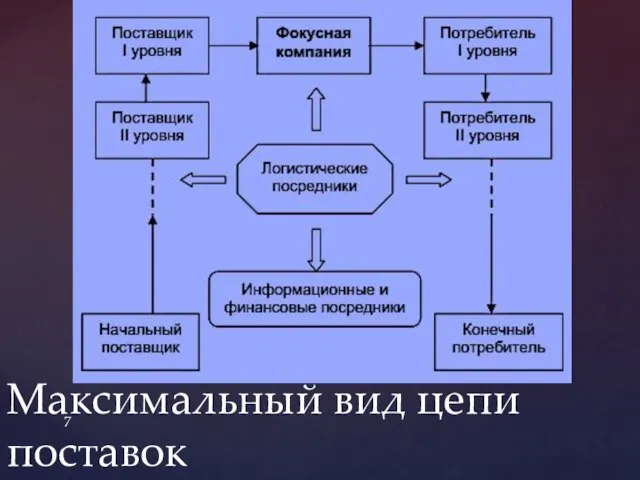 Максимальный вид цепи поставок