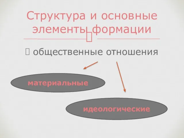 общественные отношения Структура и основные элементы формации материальные идеологические