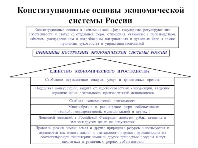 Конституционные основы экономической системы России