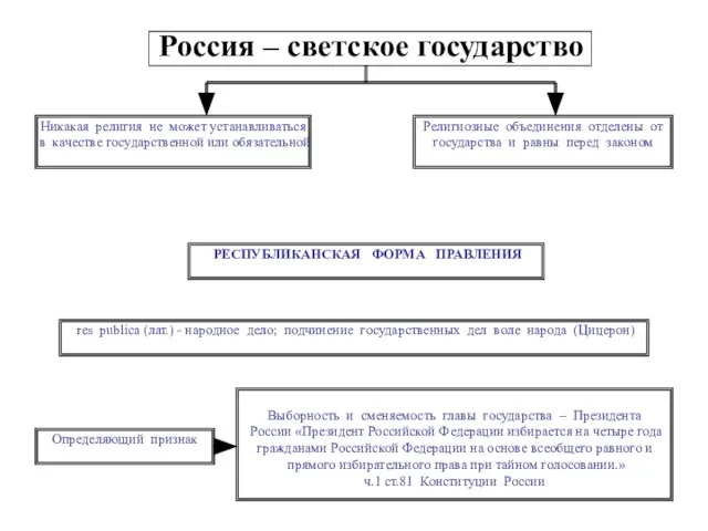 Россия – светское государство