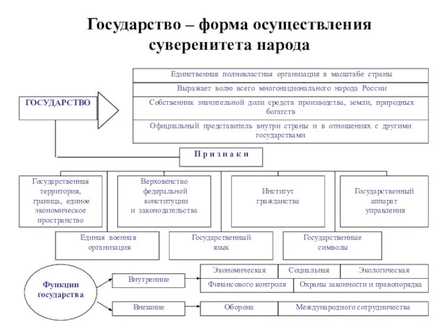 Государство – форма осуществления суверенитета народа