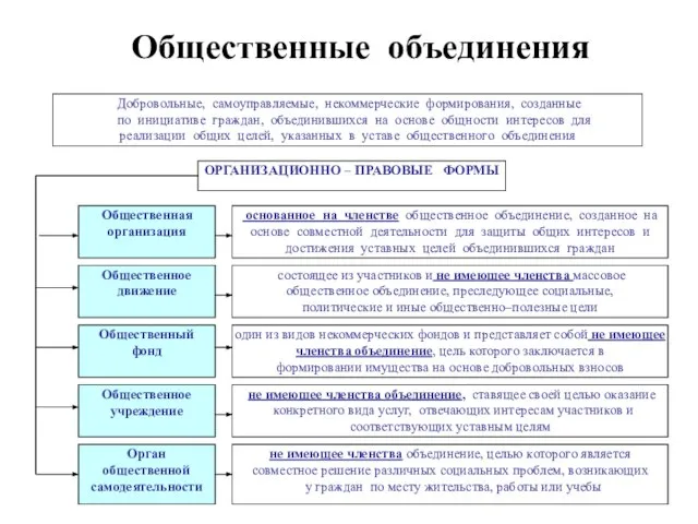 Общественные объединения