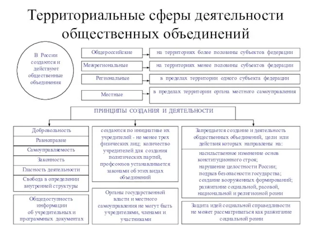 Территориальные сферы деятельности общественных объединений