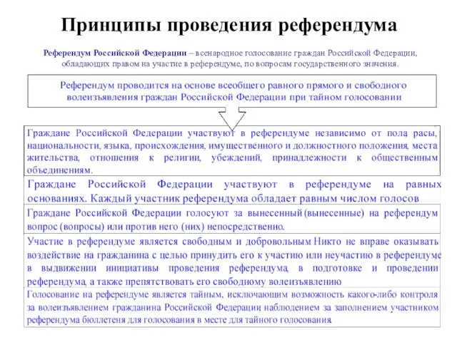 Референдум Российской Федерации – всенародное голосование граждан Российской Федерации, обладающих правом на